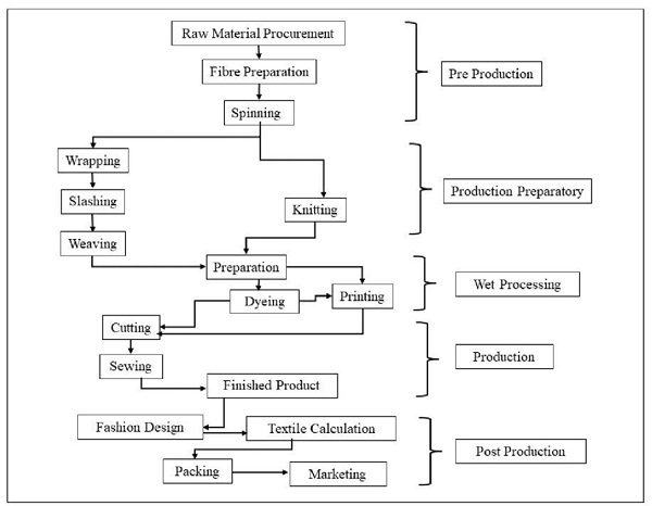 textile-production-process-diagram