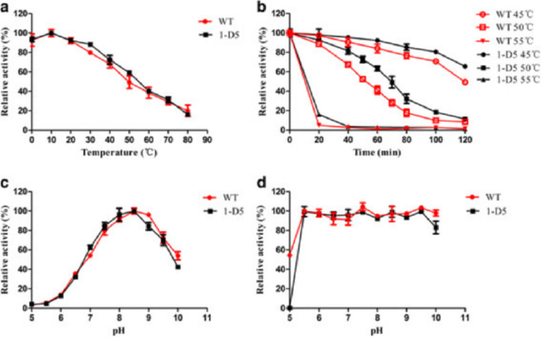 enzyme-washing-ph-temperature-control enzyme-washing-ph-temperature-control