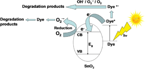 photochemical-oxidation-dye-molecules photochemical-oxidation-dye-molecules