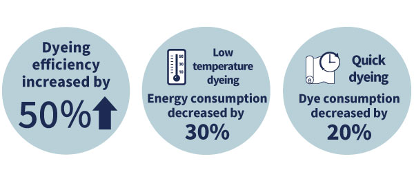 low-temperature-dyeing-energy-savings Low Temperature Dyeing Energy Savings