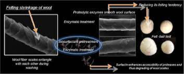 wool-treatment-anti-felting-agent