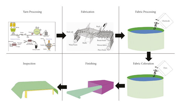 fabric-stripping-process-flowchart fabric-stripping-process-flowchart